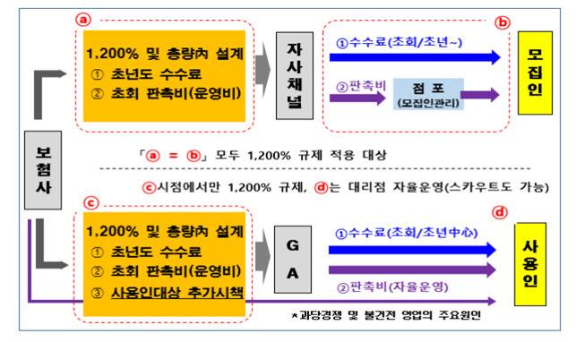 1200%룰 규제, 보험사에만 적용…GA는 예외
