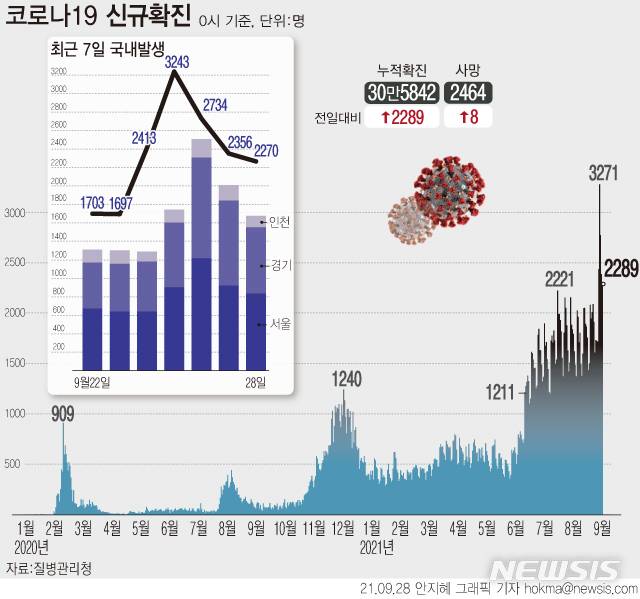 [서울=뉴시스] 주말 검사량 감소에도 코로나19 신규 확진자 수가 3일째 2000명대로 집계됐다. 정부는 금요일 다음 주부터 적용할 사회적 거리 두기를 발표할 예정이다. (그래픽=안지혜 기자)  hokma@newsis.com