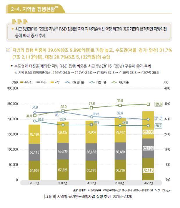 지역별 국가연구개발사업 집행 추이 *재판매 및 DB 금지