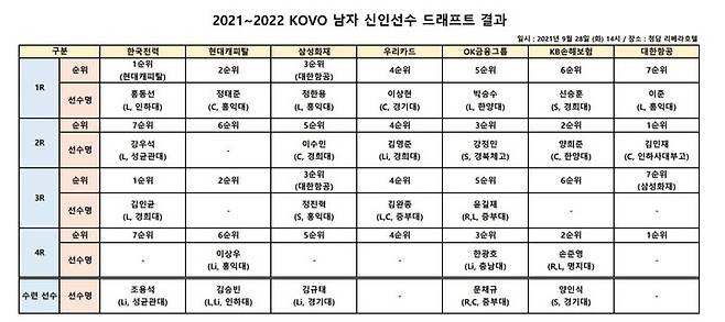2021~2022 KOVO 남자 신인선수 드래프트 결과 (자료 = 한국배구연맹 제공) *재판매 및 DB 금지