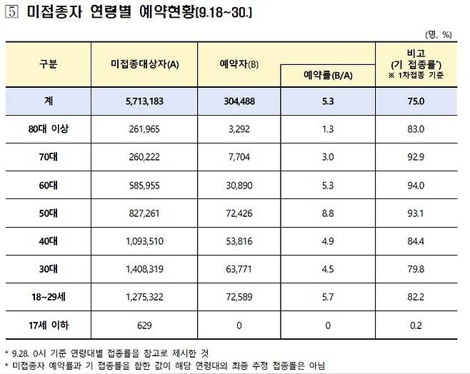 미접종자 연령별 예약현황  [코로나19 예방접종대응추진단 제공. 재판매 및 DB 금지]