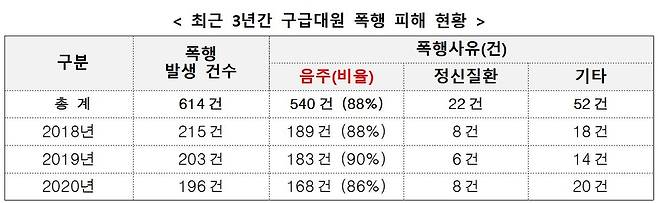 최근 3년간 구급대원 폭행 피해 현황 [소방청 재공. 재판매 및 DB금지]