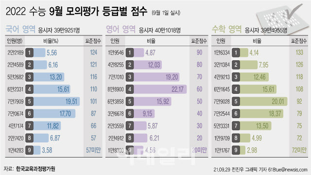 29일 한국교육과정평가원에 따르면 지난 1일 치러진 2022 대학수학능력시험 9월 모의평가에서 국어가 6월 모의평가와 지난해 수능보다 지나치게 쉽게 출제된 것으로 나타났다.(그래픽=뉴시스)