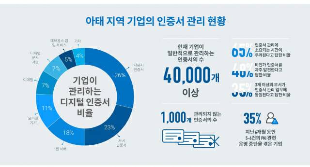 [인포그래픽] 디지서트_2021 PKI 자동화 현황 보고서