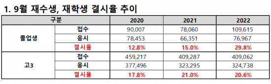 최근 3년간 재수생, 재학생 9월 모의평가 결시율(자료=종로학원)