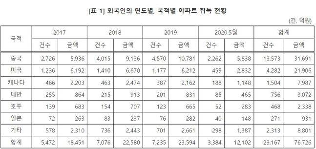 중국인들이 최근 3년간 국내 아파트 3조1691억원 어치를 취득한 것으로 나타났다.ⓒ김주영 의원실