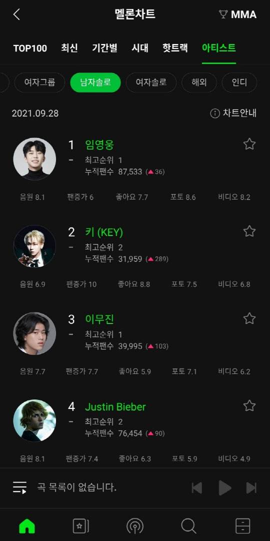 임영웅은 지난 28일 멜론차트에서 샤이니 키와 신예 이무진을 제치고 정상에 이름을 올렸다. 멜론 캡처