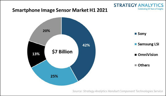 2021년 상반기 글로벌 스마트폰 이미지센서 시장 점유율. <SA 제공>