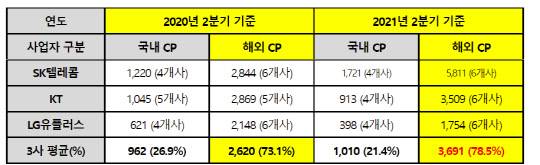 일평균 트래픽 상위 10개 사이트의 국내외 CP 비중 현황. 과학기술정보통신부, 김상희 의원실 재구성
