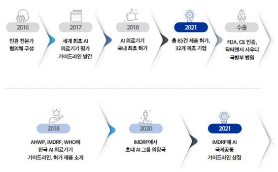 식약처의 인공지능(AI) 의료기기 지원 연혁 (자료=식품의약품안전처)