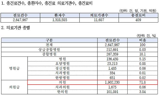 비대면 진료 현황 (자료=보건복지부 제출, 이용호의원실 재구성)