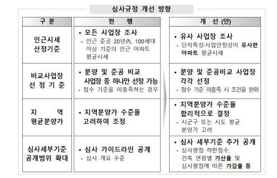 고분양가 심사제도 일부 개선 방향. 주택도시보증공사(HUG) 제공.