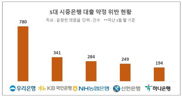 신한·KB국민·하나·우리·농협은행 등 5대 주요 시중은행의 주택담보대출 약정 위반 현황 [사진=윤창현 의원실 ]