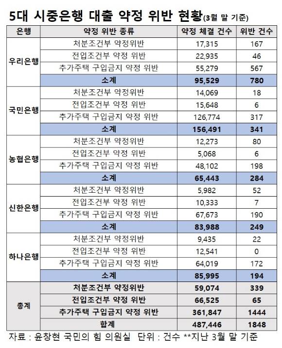 신한·KB국민·하나·우리·농협은행 등 5대 주요 시중은행의 주택담보대출 약정 위반 현황 [사진=윤창현 의원실 ]