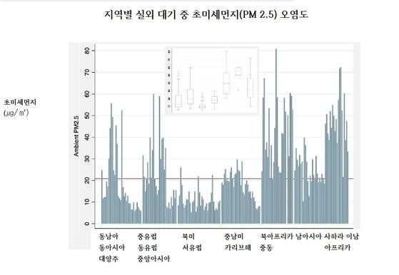 실외 초미세먼지 오염도 [PLOS-medicine 2021]