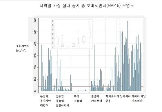 실내 초미세먼지 오염도 [PLOS-medicine 2021]