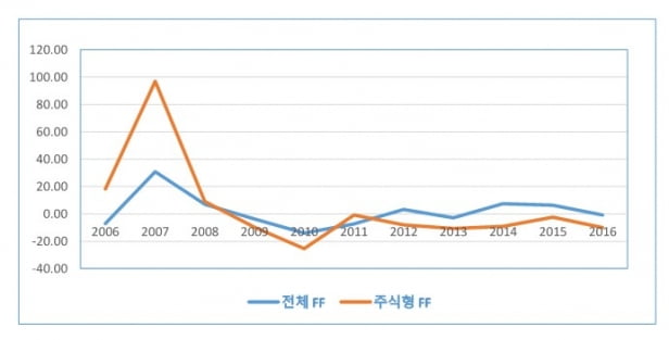 2006년 1월 ~ 2016년 12월까지 펀드플로우 (출처 = 2019년 2월 하준삼 논문)