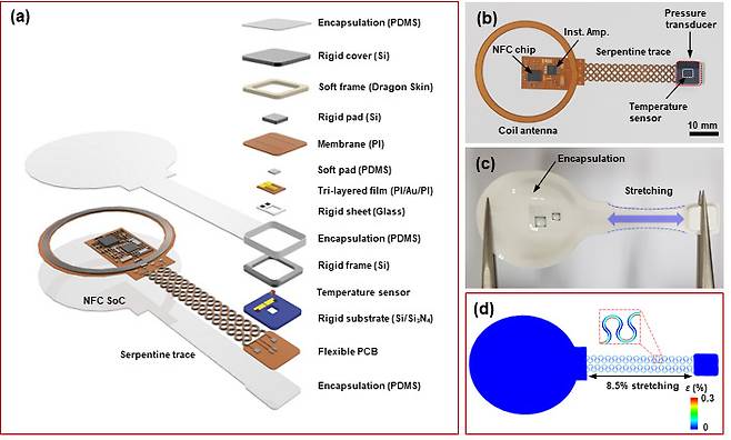 a-b) 무선, 배터리-프리 센서 플랫폼에 대한 분해도와 사진. (c-d) 패키징된 센서 플랫폼의 인장에 따른 서펜타인 구조의 늘어나는 기능에 대한 사진과 시뮬레이션 결과.[KAIST 제공]