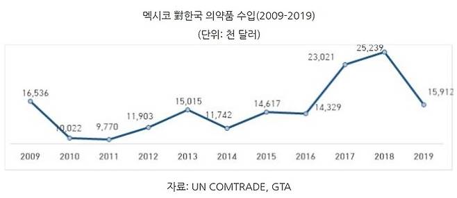 (사진출처='멕시코 의약품 수입요건 완화 조치' 보고서, 멕시코시티무역관 안동근) *재판매 및 DB 금지