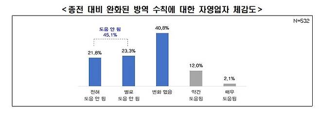 종전 대비 완화된 방역수칙에 대한 자영업자 체감도  [전경련 제공. 재판매 및 DB 금지]