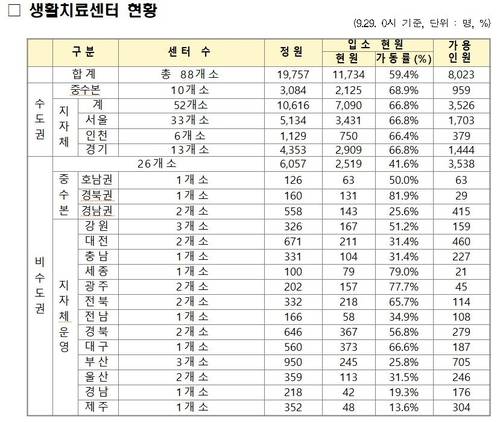 생활치료센터 이용 현황 [중앙사고수습본부 제공. 재판매 및 DB 금지]