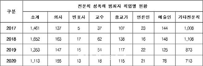 (자료= 경찰청, 서영석 의원실)