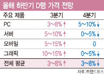 올해 하반기 D램 가격 전망 (이미지=문승용 기자)