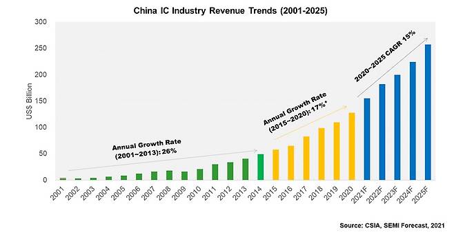 중국의 연도별 반도체 산업 매출액 추이(자료=SEMI) © 뉴스1