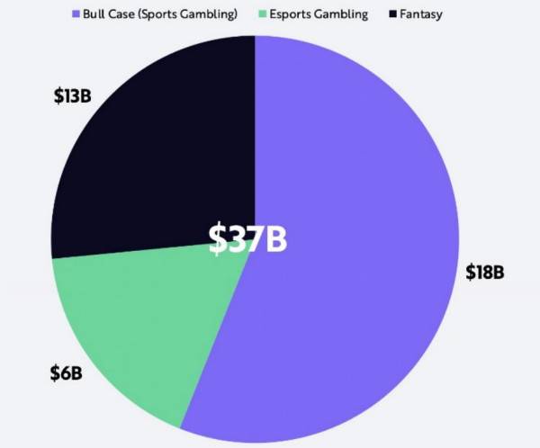 2025년 추산 온라인 스포츠 베팅 시장 전망. 표=아크(ARK)인베스트 제공