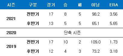최근 3년간 류현진의 전, 후반기 성적. ⓒ 데일리안 스포츠