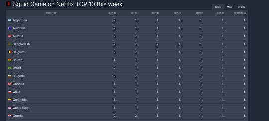 '오징어 게임' 순위 . 플릭스 패트롤 화면 캡처