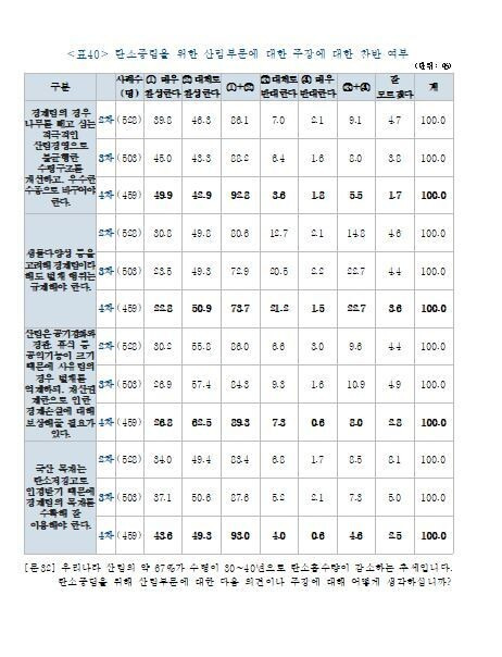 탄소중립위원회 참여시민 설문조사 산림 부문 결과와 해당 질문