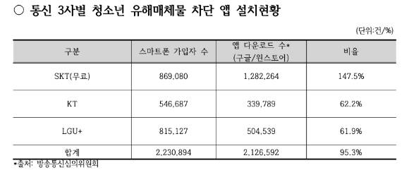 통신3사별 청소년 유해매체물 차단 앱 설치현황