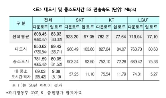 과기정통부로부터 제출받은 ‘2021년 8월 기준 통신 3사의 5G 커버리지, 무선국 수, 장치 수’ 자료 발췌 [사진=변재일 의원실]