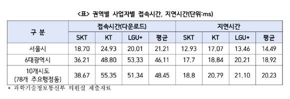과기정통부로부터 제출받은 ‘2021년 8월 기준 통신 3사의 5G 커버리지, 무선국 수, 장치 수’ 자료 발췌 [사진=변재일 의원실]