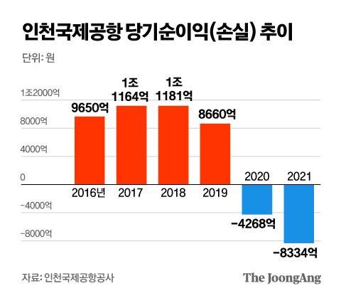 인천국제공항 당기순이익(손실) 추이. 그래픽=김영옥 기자 yesok@joongang.co.kr