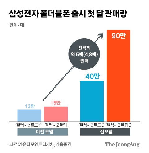 삼성전자의 폴더블폰 출시 첫 달 판매량. 그래픽=김경진 기자 capkim@joongang.co.kr