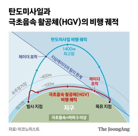 탄도미사일과 극초음속 활공체(HGV)의 비행 궤적. 그래픽=신재민 기자 shin.jaemin@joongang.co.kr