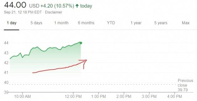 우버 주가는 21일(현지시간) 미국 뉴욕증시에서 장중 10% 넘게 급등했다.