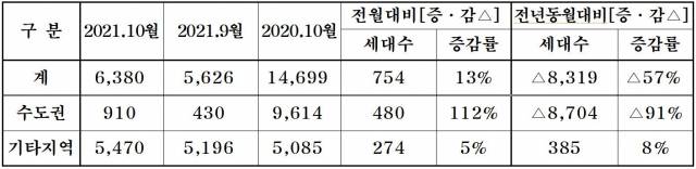 중견 주택 건설 업체 10월 분양 계획./자료제공=대한주택건설협회