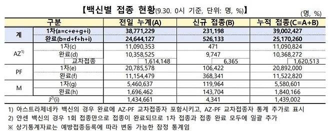 백신접종현황 [코로나19 예방접종대응추진단 제공. 재판매 및 DB 금지