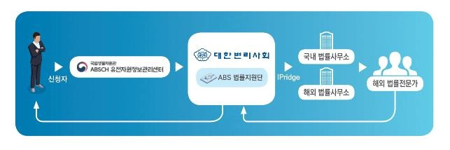 해외 법률지원 협력체계 모식도 [국립생물자원관 제공. 재판매 및 DB 금지]