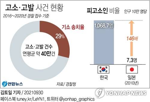 [그래픽] 경찰 고소·고발 사건 기소 송치율 (서울=연합뉴스) 김토일 기자 = 경찰이 2016년부터 작년까지 접수한 고소·고발 사건(1년 평균 약 40만건)의 기소 의견 송치율은 29%에 불과하다.
    kmtoil@yna.co.kr
    페이스북 tuney.kr/LeYN1 트위터 @yonhap_graphics