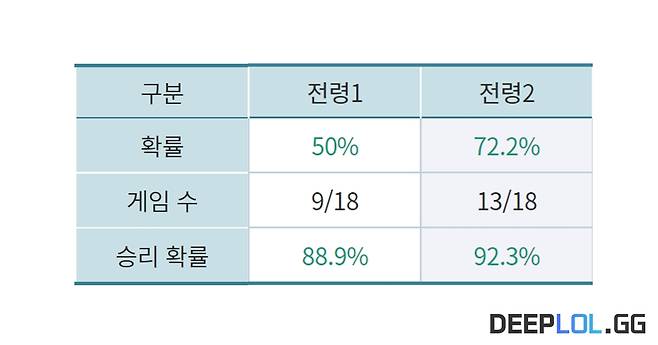 출처 : 딥롤, DEEPLOL