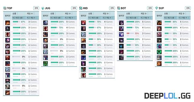 출처 : 딥롤, DEEPLOL