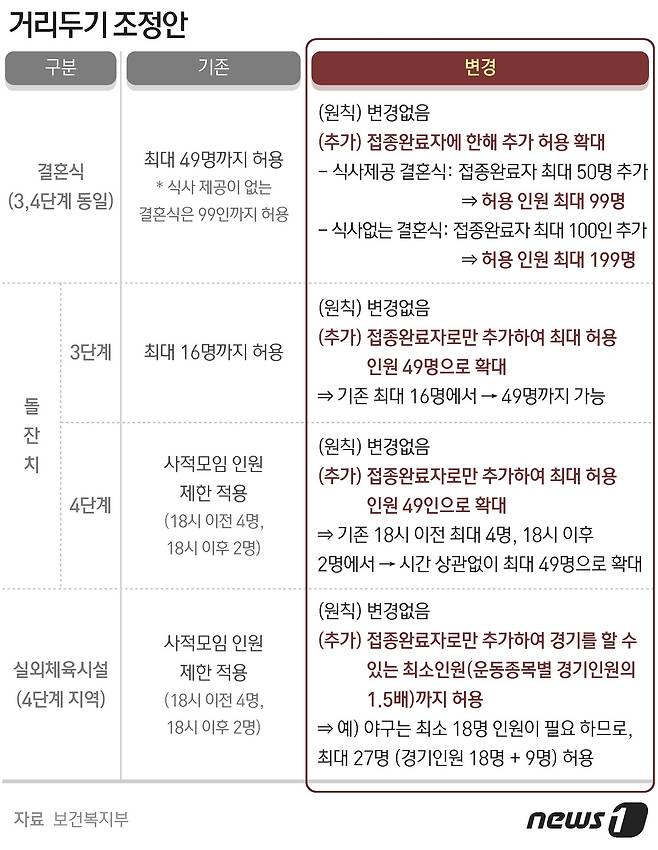 1일 방역당국이 발표한 새로운 거리두기 조정안© News1 최수아 디자이너