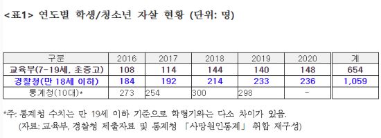 교육부와 경찰청 최근 5년간 학생·청소년 자살 현황 통계 비교(자료=권인숙의원실)