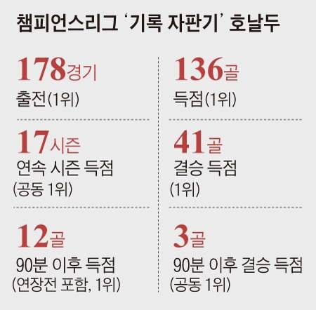 챔피언스리그 '기록 자판기' 호날두