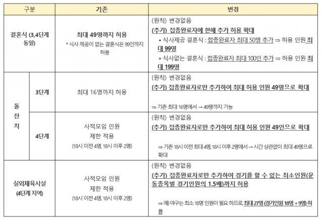 일부 완화된 방역수칙. 보건복지부