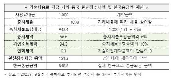 기술사용료 지급 시의 중국 원천징수세액 및 한국송금액 계산.